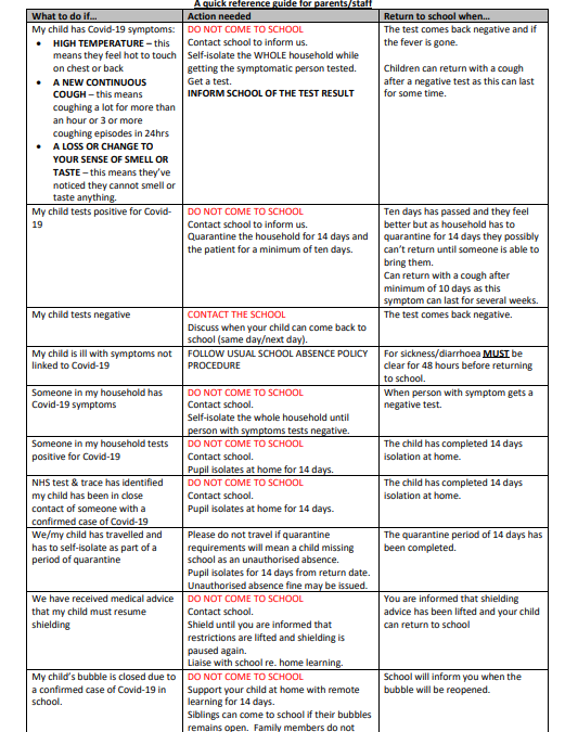 Covid-19 related staff/pupil absence – A quick reference guide for parents/staff